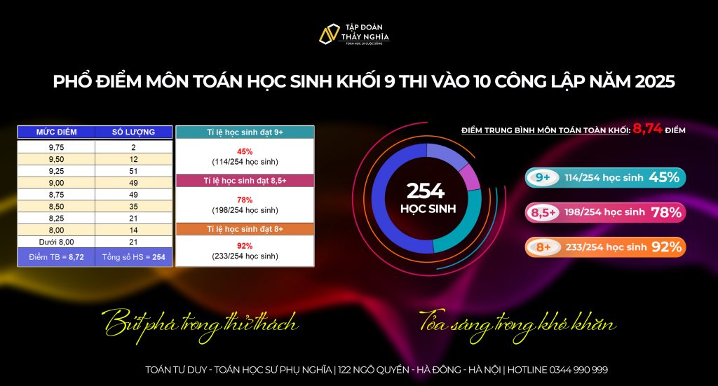 Phổ điểm vào 10 cả bảng lẫn sơ đồ_