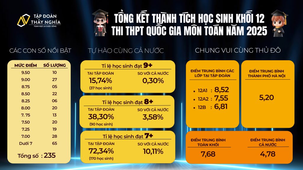 phổ điểm khối 12 Môn Toán