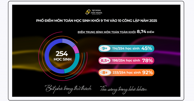 sơ đồ tỉ lệ đỗ chuyên